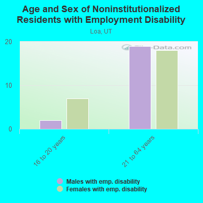 Age and Sex of Noninstitutionalized Residents with Employment Disability