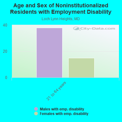 Age and Sex of Noninstitutionalized Residents with Employment Disability