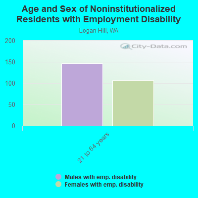 Age and Sex of Noninstitutionalized Residents with Employment Disability