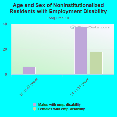 Age and Sex of Noninstitutionalized Residents with Employment Disability