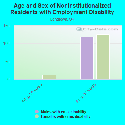 Age and Sex of Noninstitutionalized Residents with Employment Disability