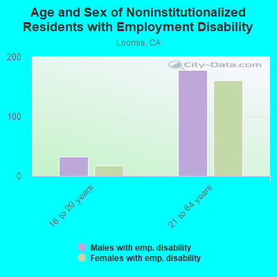 Age and Sex of Noninstitutionalized Residents with Employment Disability