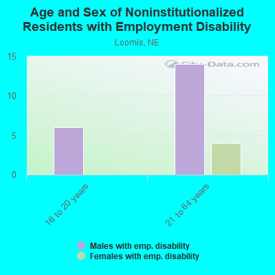 Age and Sex of Noninstitutionalized Residents with Employment Disability