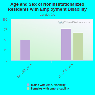 Age and Sex of Noninstitutionalized Residents with Employment Disability