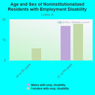 Age and Sex of Noninstitutionalized Residents with Employment Disability