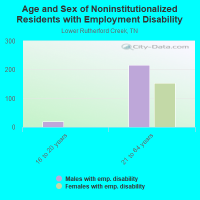 Age and Sex of Noninstitutionalized Residents with Employment Disability