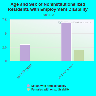 Age and Sex of Noninstitutionalized Residents with Employment Disability