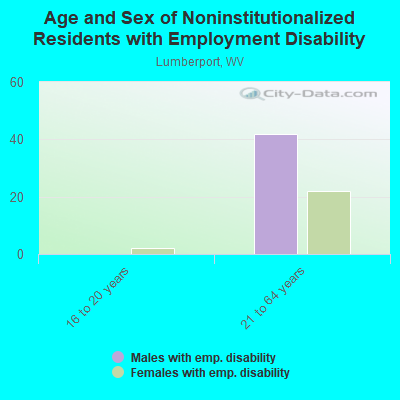 Age and Sex of Noninstitutionalized Residents with Employment Disability