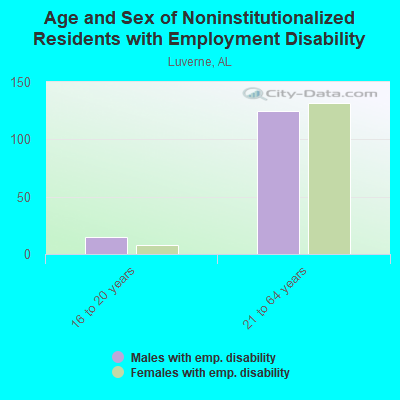 Age and Sex of Noninstitutionalized Residents with Employment Disability