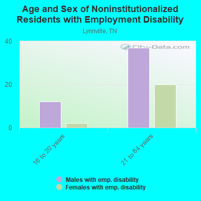 Age and Sex of Noninstitutionalized Residents with Employment Disability