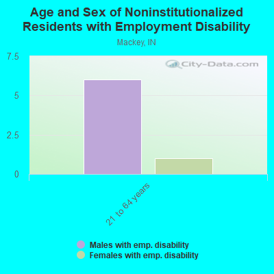 Age and Sex of Noninstitutionalized Residents with Employment Disability