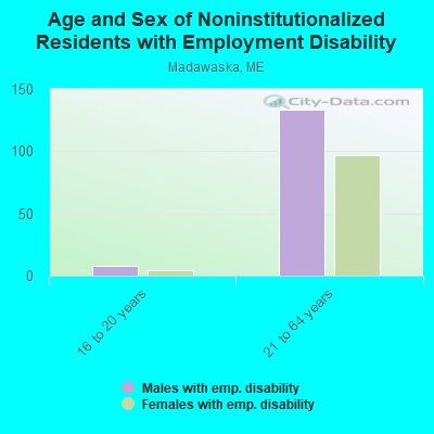 Age and Sex of Noninstitutionalized Residents with Employment Disability