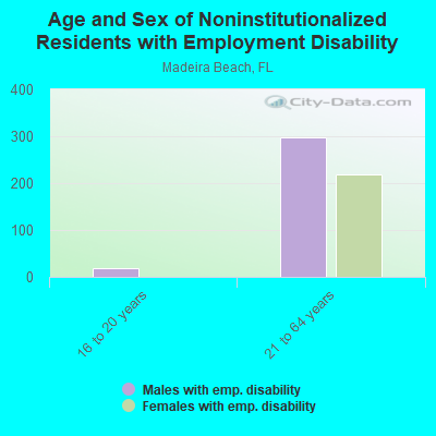 Age and Sex of Noninstitutionalized Residents with Employment Disability