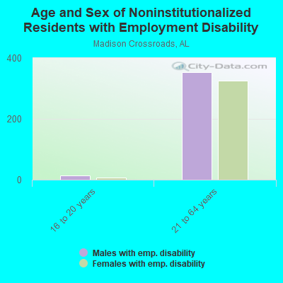 Age and Sex of Noninstitutionalized Residents with Employment Disability