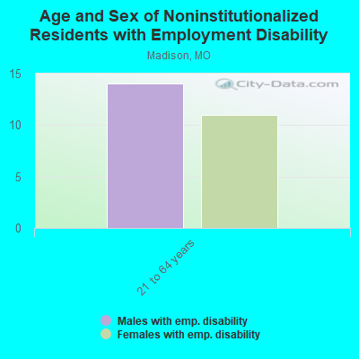 Age and Sex of Noninstitutionalized Residents with Employment Disability