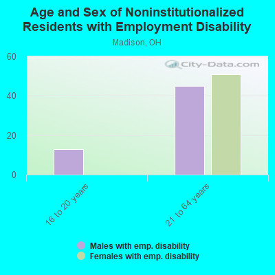 Age and Sex of Noninstitutionalized Residents with Employment Disability