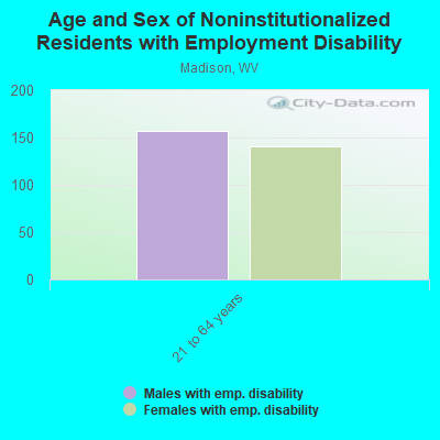 Age and Sex of Noninstitutionalized Residents with Employment Disability