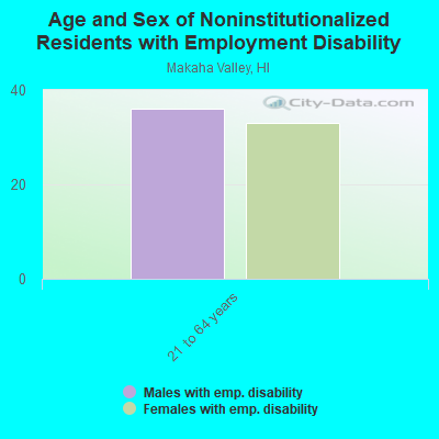 Age and Sex of Noninstitutionalized Residents with Employment Disability