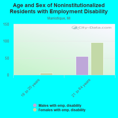 Age and Sex of Noninstitutionalized Residents with Employment Disability