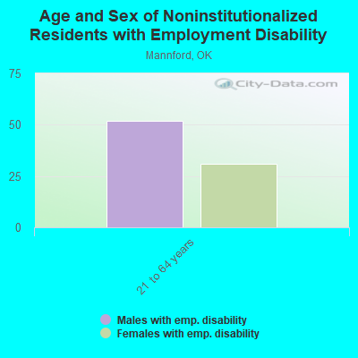 Age and Sex of Noninstitutionalized Residents with Employment Disability