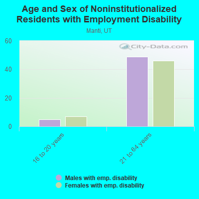 Age and Sex of Noninstitutionalized Residents with Employment Disability