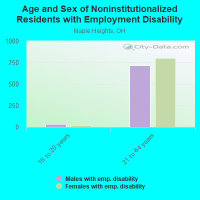 Age and Sex of Noninstitutionalized Residents with Employment Disability