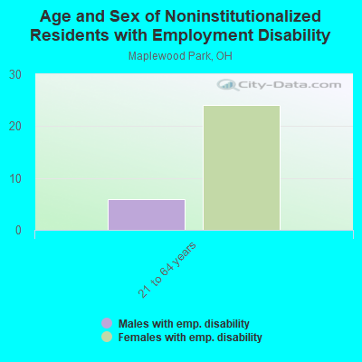 Age and Sex of Noninstitutionalized Residents with Employment Disability