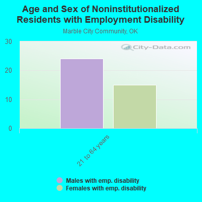 Age and Sex of Noninstitutionalized Residents with Employment Disability