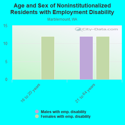 Age and Sex of Noninstitutionalized Residents with Employment Disability