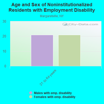 Age and Sex of Noninstitutionalized Residents with Employment Disability