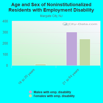 Age and Sex of Noninstitutionalized Residents with Employment Disability