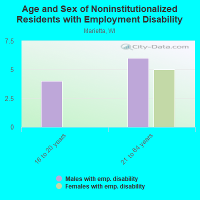 Age and Sex of Noninstitutionalized Residents with Employment Disability