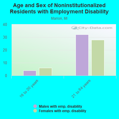 Age and Sex of Noninstitutionalized Residents with Employment Disability