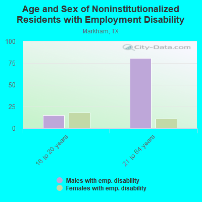 Age and Sex of Noninstitutionalized Residents with Employment Disability