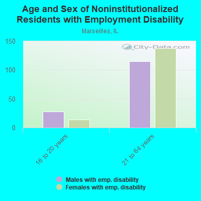 Age and Sex of Noninstitutionalized Residents with Employment Disability