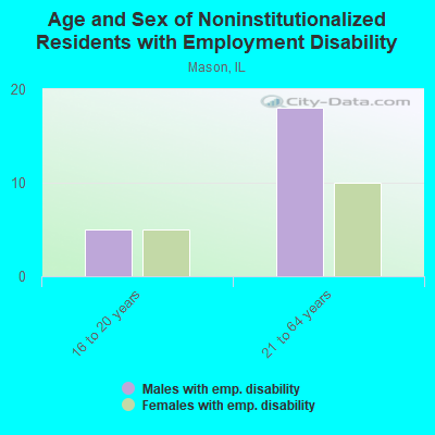 Age and Sex of Noninstitutionalized Residents with Employment Disability