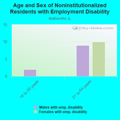 Age and Sex of Noninstitutionalized Residents with Employment Disability