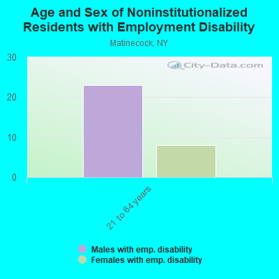 Age and Sex of Noninstitutionalized Residents with Employment Disability