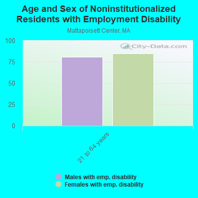 Age and Sex of Noninstitutionalized Residents with Employment Disability