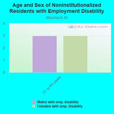 Age and Sex of Noninstitutionalized Residents with Employment Disability