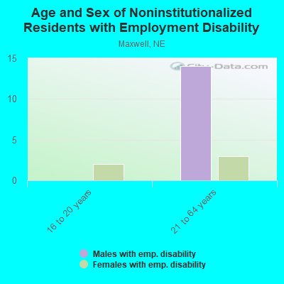 Age and Sex of Noninstitutionalized Residents with Employment Disability