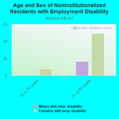 Age and Sex of Noninstitutionalized Residents with Employment Disability