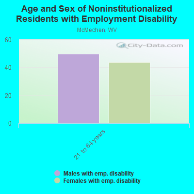 Age and Sex of Noninstitutionalized Residents with Employment Disability