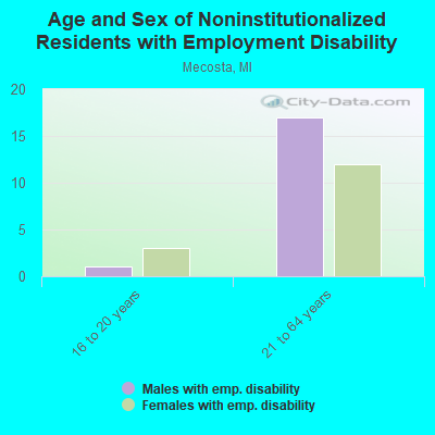 Age and Sex of Noninstitutionalized Residents with Employment Disability