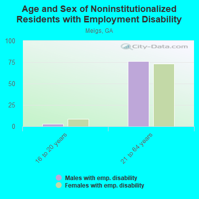 Age and Sex of Noninstitutionalized Residents with Employment Disability