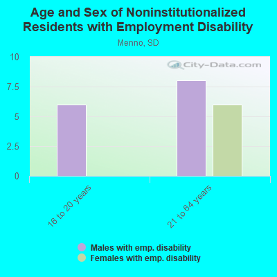 Age and Sex of Noninstitutionalized Residents with Employment Disability