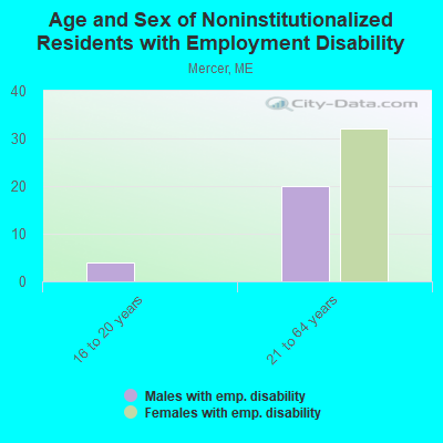 Age and Sex of Noninstitutionalized Residents with Employment Disability