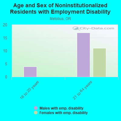 Age and Sex of Noninstitutionalized Residents with Employment Disability