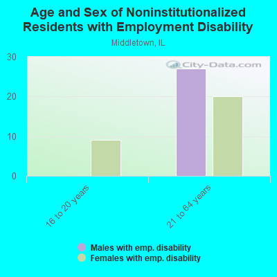 Age and Sex of Noninstitutionalized Residents with Employment Disability