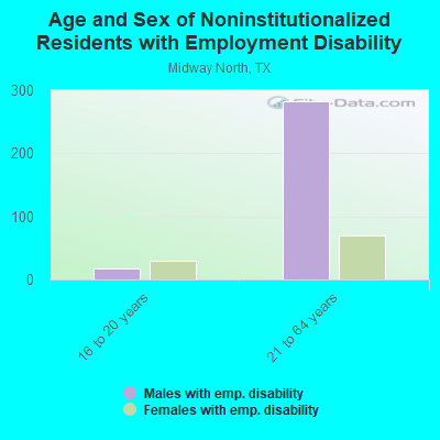 Age and Sex of Noninstitutionalized Residents with Employment Disability